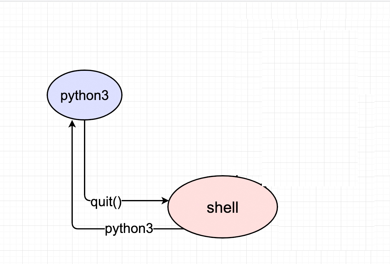 [oeasy]python005_退出游乐场_重启游乐场_系统态shell_应用态_quit
