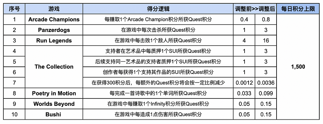 QuestPass来袭，500万SUI奖池拉满并降低获奖难度！