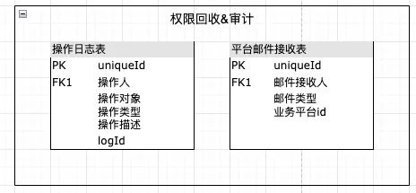 浅谈统一权限管理服务的设计与开发