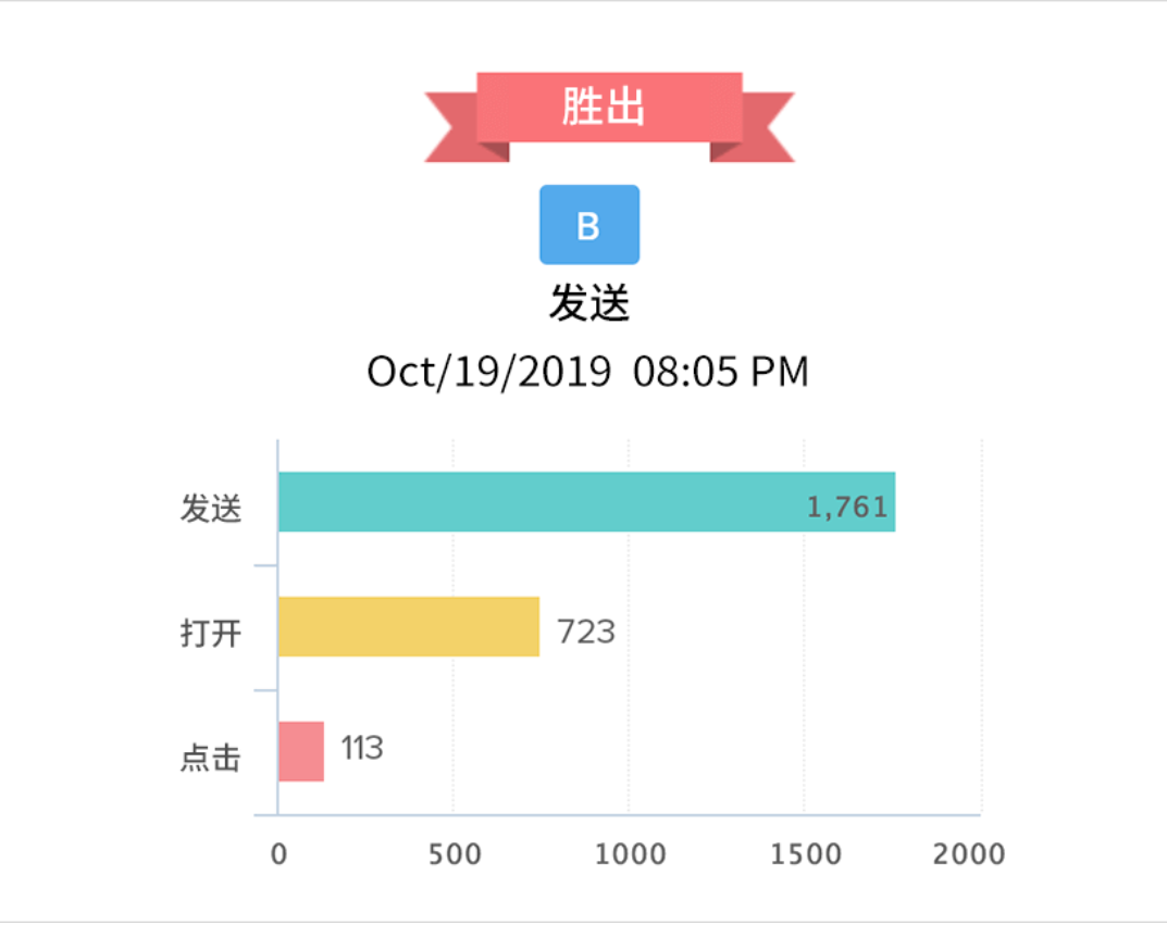 把握数据核心，A/B测试成就高效邮件营销新纪元