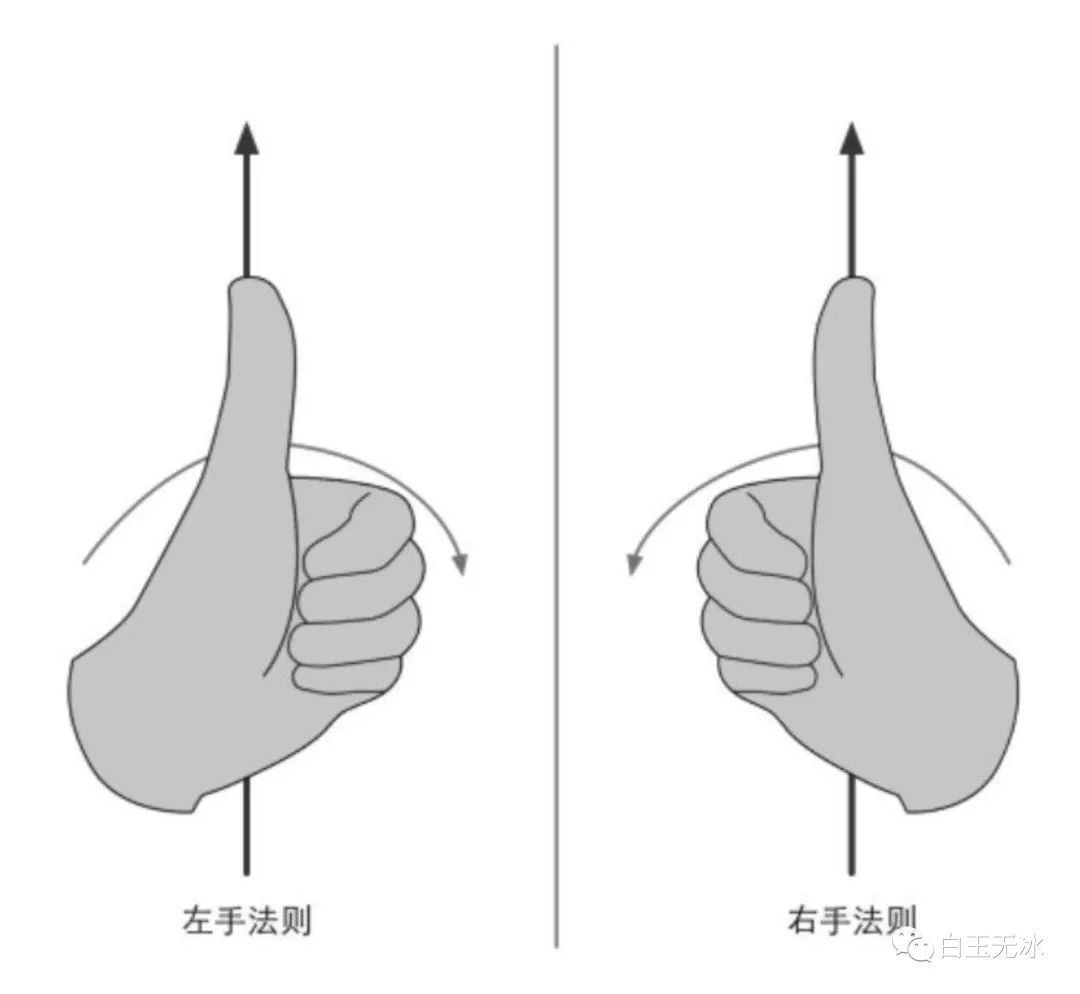 右手系示意图图片