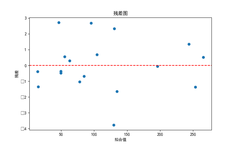 残差图