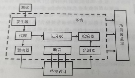 SystemVerilog学习-01-系统验证概述