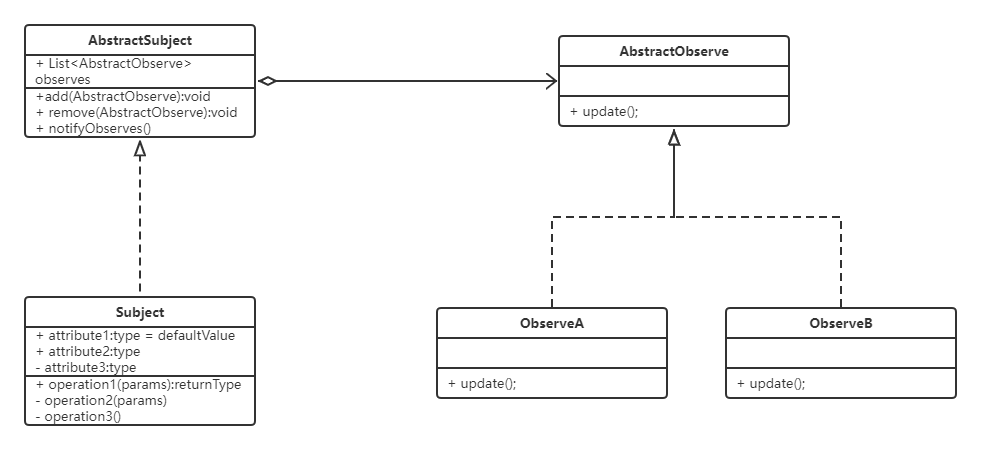 【设计模式】20.行为型模式-观察者(Observer)