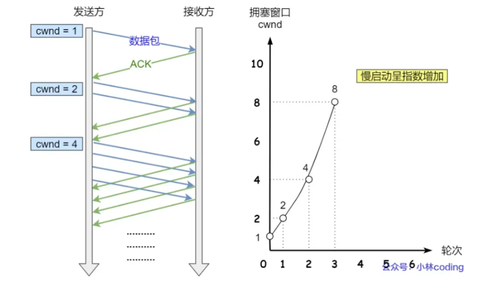 计算机网络-------重传、TCP流量控制、拥塞控制