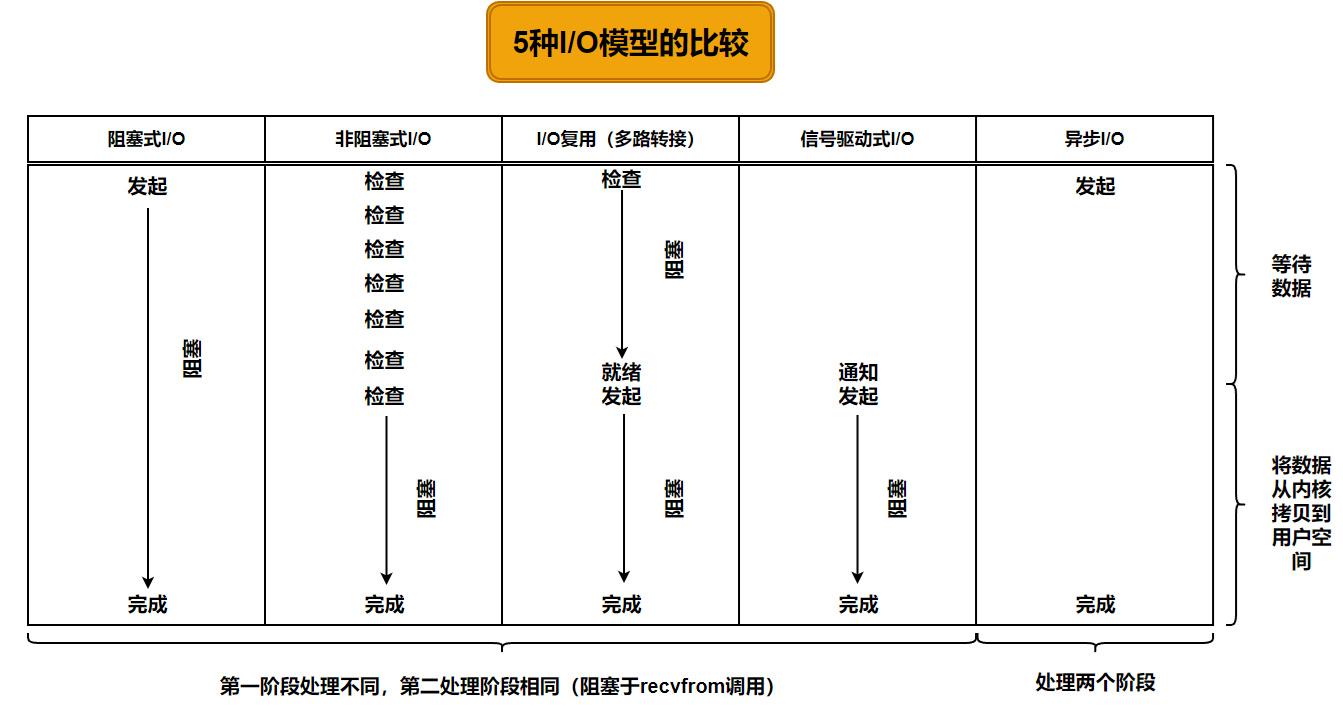 Linux高级I/O