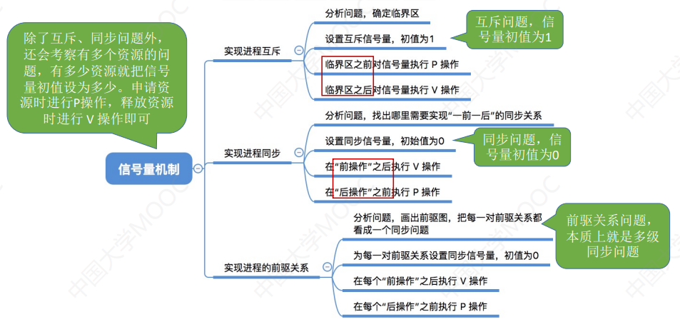 2.3_5 用信号量实现互斥、同步、前驱关系