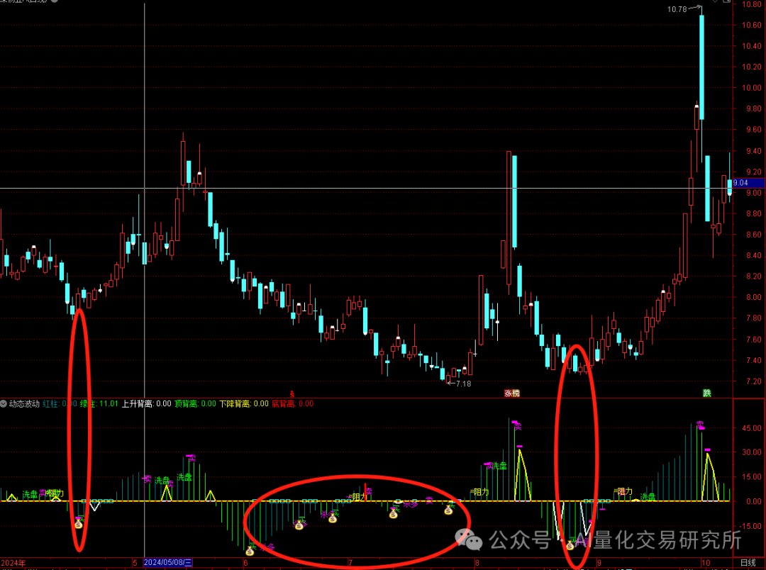 “动态波动”，背离信号与主力动向的完美结合 源码