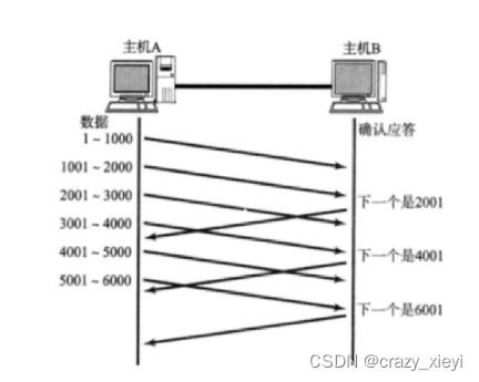 传输层重要协议之UDP协议和TCP协议详解