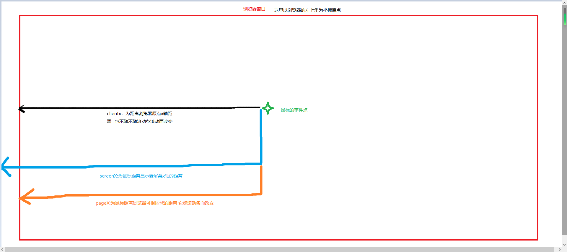 JavaScript中的事件对象、事件对象的属性