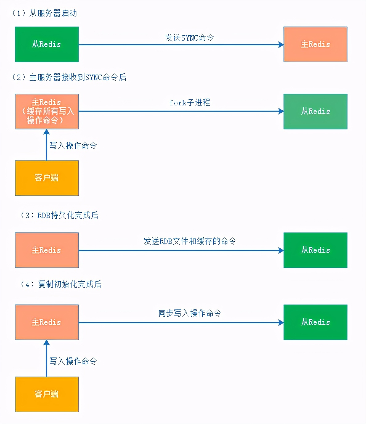 阿里大佬讲：Redis数据库——Redis集群模式！深入浅出堪称精彩