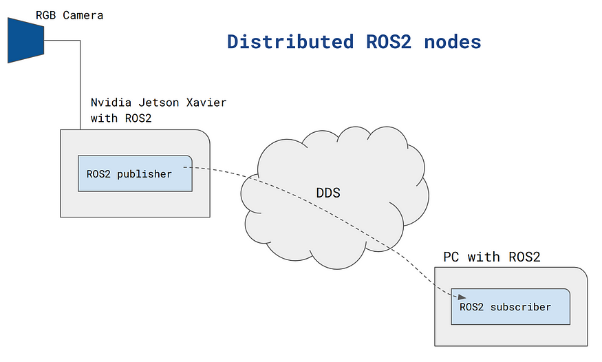 ROS2 中的分布式系统