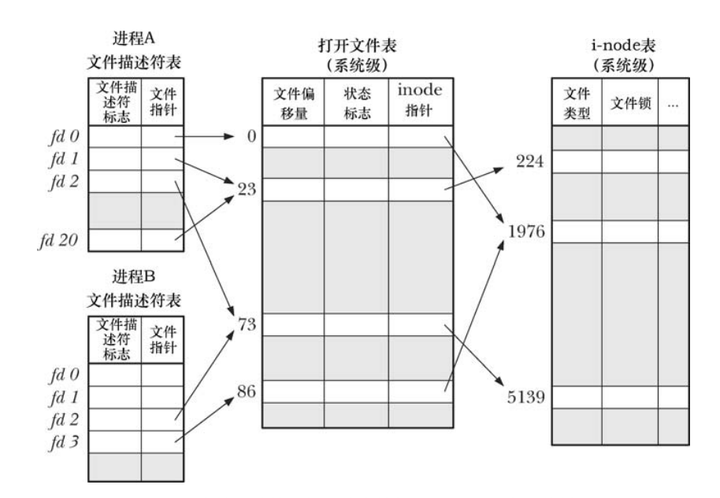 深入探究linux文件IO