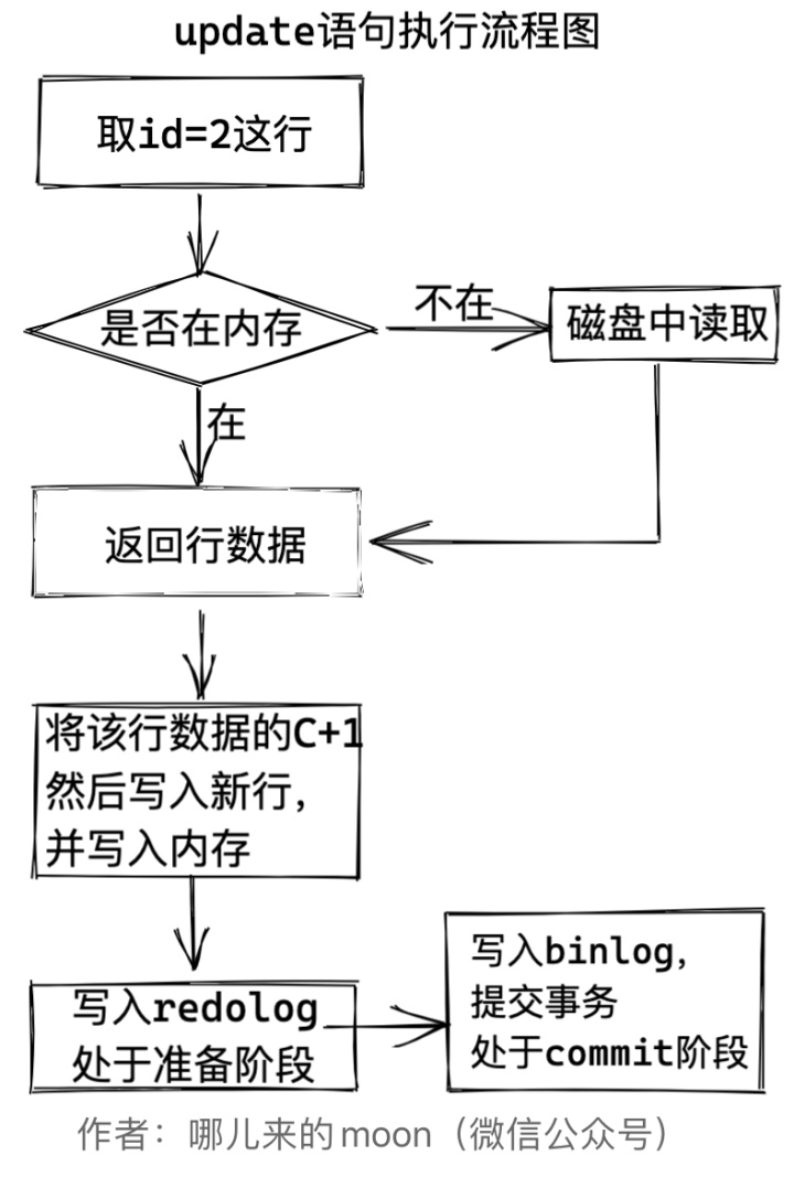 mysql 计算近30天总金额_mysql┃一条更新语句是怎么执行的？？？