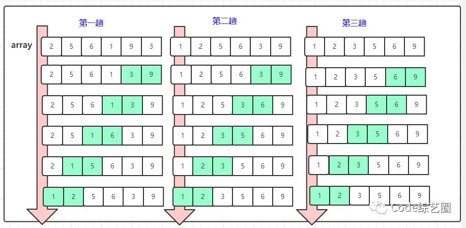 用得最多的冒泡排序是不是少了个关键点？