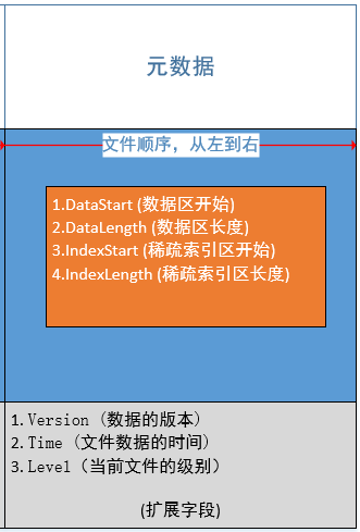 afe4899c35d48eea065cb1453f064a06 - 【万字长文】使用 LSM-Tree 思想基于.Net 6.0 C# 实现 KV 数据库（案例版）