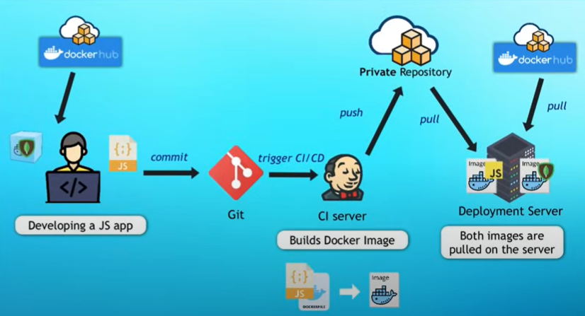 Docker 一小时从入门到实战 —— Docker commands | Create your own image | vs VM ... 基本概念扫盲