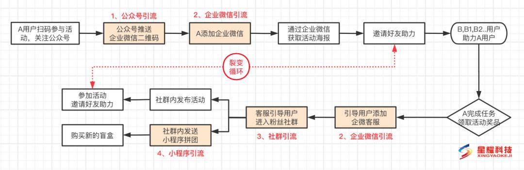 麦咖啡企业版88布局企业微信前先看看增长10w好友的活动是怎么做的