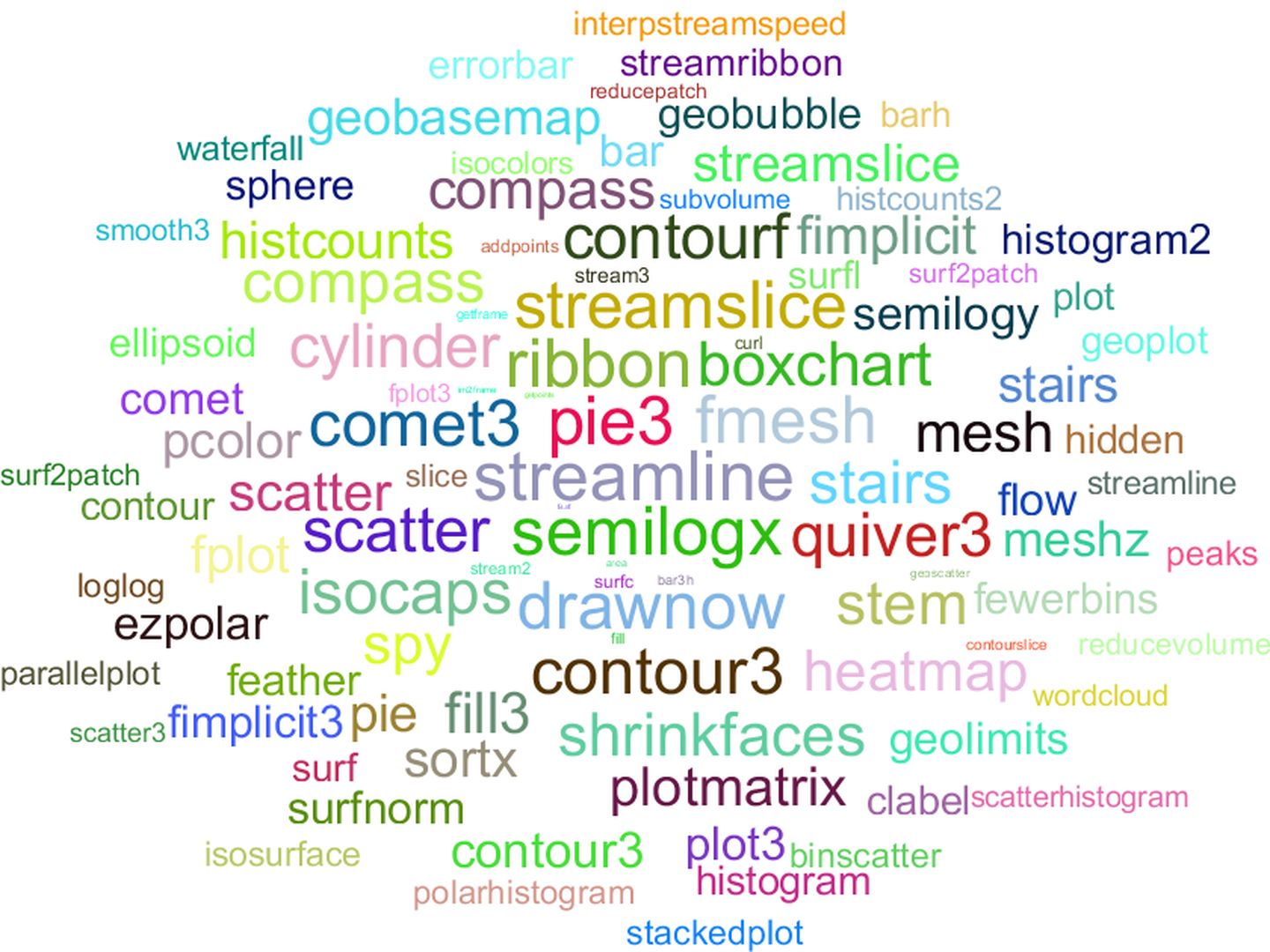 Matlab Bin函数 Matlab画图技巧与实例 目录 大学sowhat的博客 Csdn博客