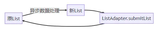 用一个RecyclerView实现二级评论