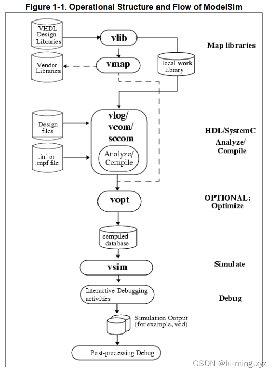 Modelsim 操作结构和流程