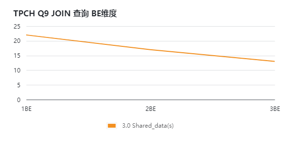 马上解锁 StarRocks 存算分离，降本增效无需等！