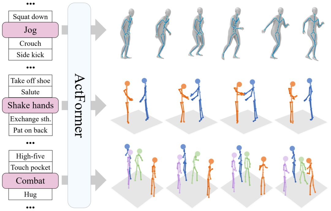 ICCV 2023 | Actformer:从单人到多人,迈向更加通用的3D人体动作生成-CSDN博客