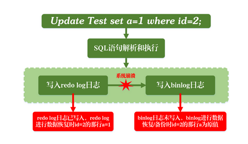 先写redo log后写binlog的问题