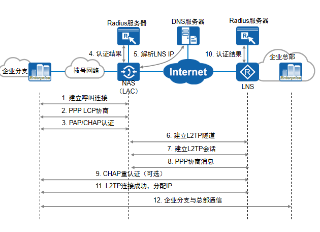 L2TP工作过程