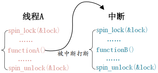 14.1 Linux 并发与竞争