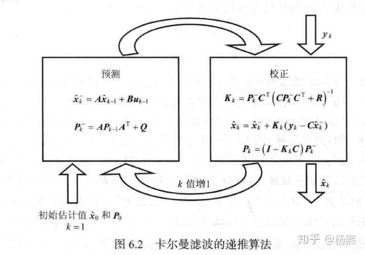 envi中的sg濾波gps定位筆記3卡爾曼濾波定位算法