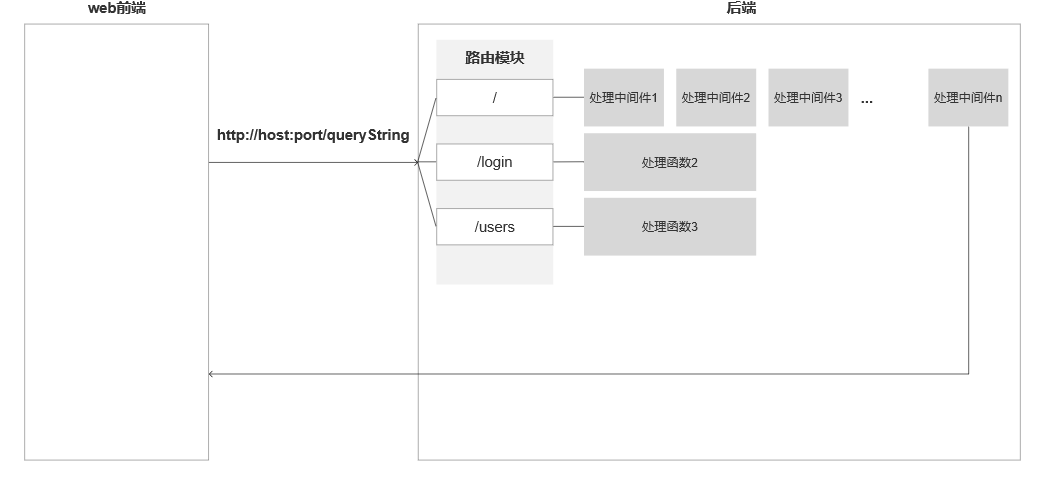 koa项目实战 == 实现注册登录鉴权