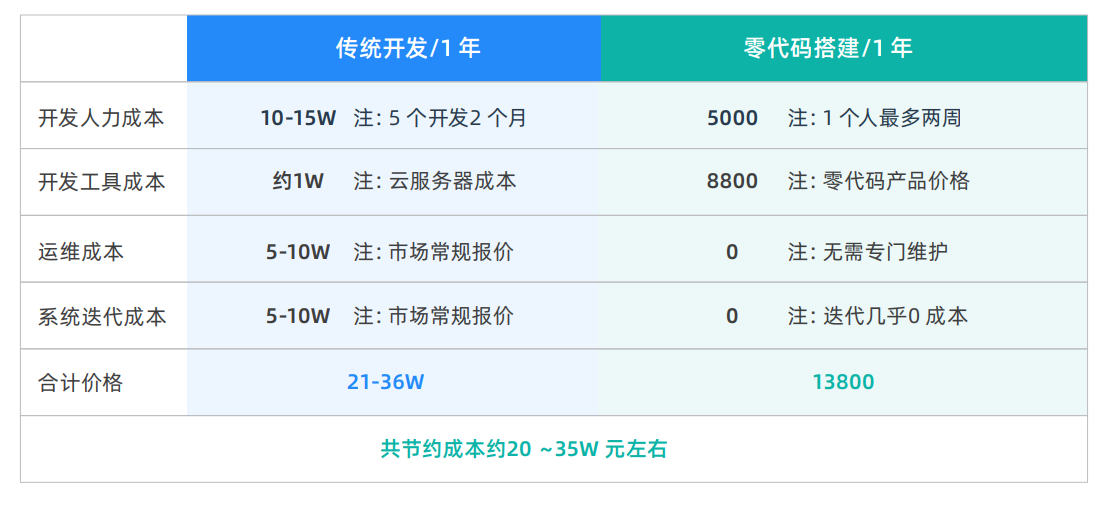 零代码开发模式下节约成本核算