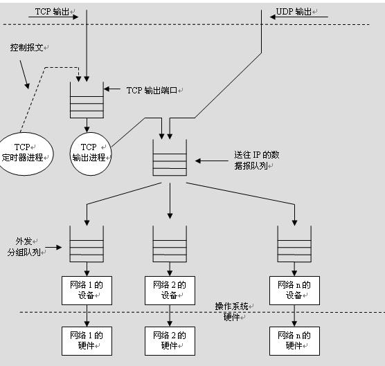 tcp/ip协议栈实现机制