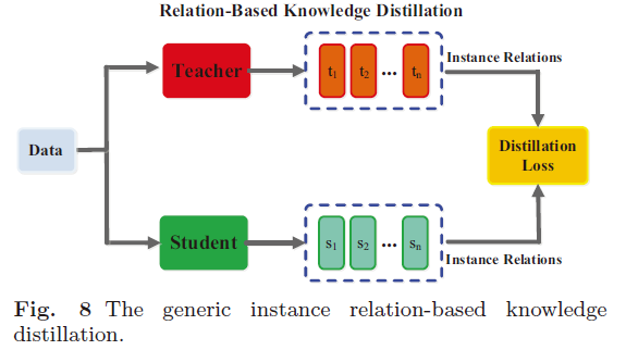 Relation-Based Knowledge示意图