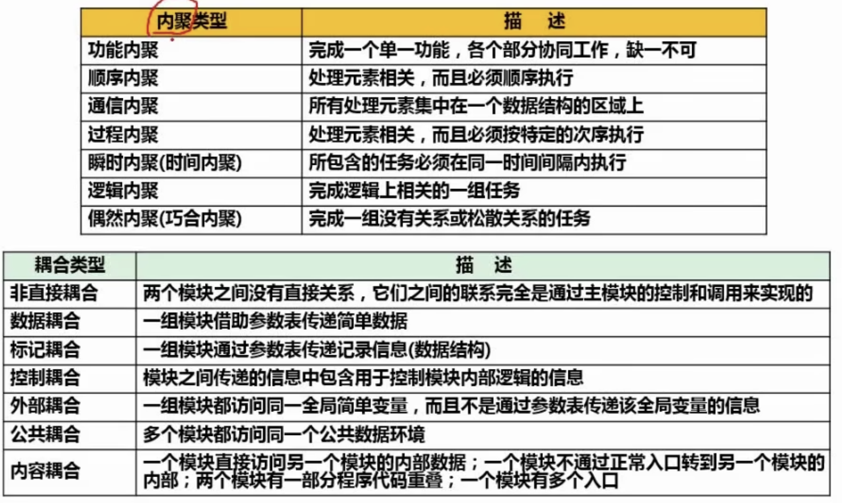 内聚和耦合