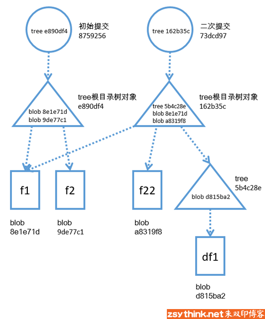 Git之旅(5)：越了解，越喜欢