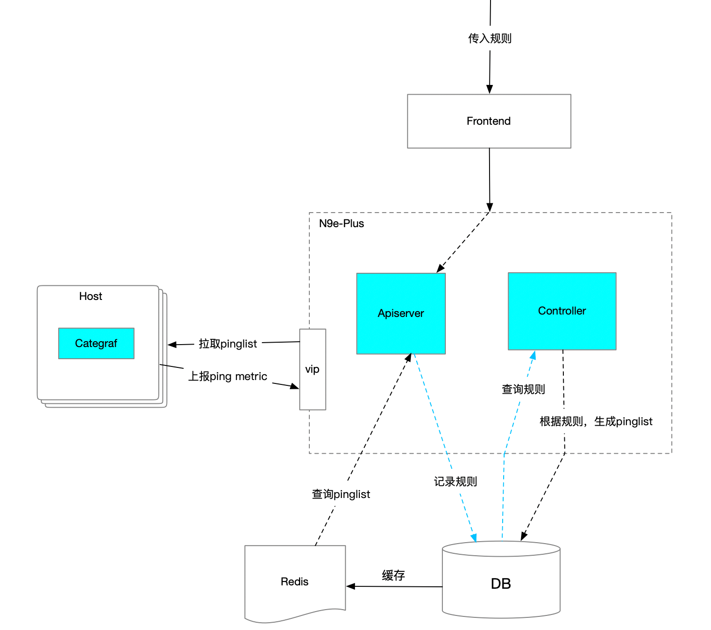 网络问题排查必备利器：Pingmesh