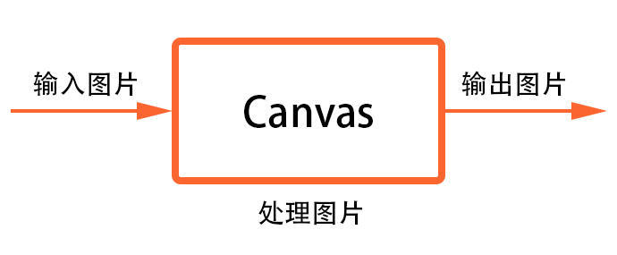 html5无法处理像素点导致图片花了,教你使用Canvas处理图片的方法