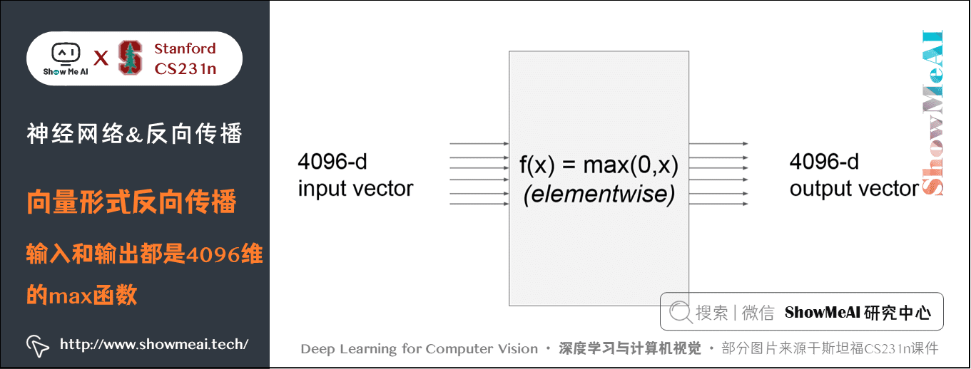 向量形式反向传播; 输入和输出都是4096维的max函数