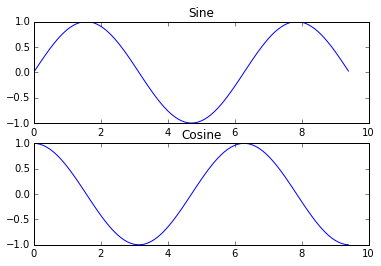 https://cs231n.github.io/assets/sine_cosine_subplot.png