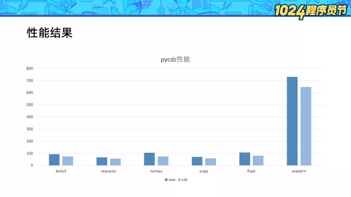 技术解读倚天 ECS 实例 — Arm 芯片的 Python-AI 算力优化