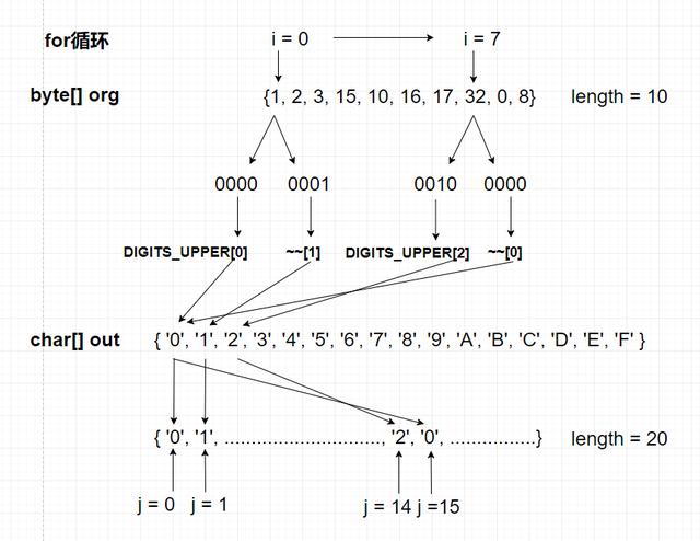 arduino byte转string_大牛都是这样转十六进制字符串的！全是细节呀-CSDN博客