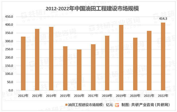 2012-2022年中国油田工程建设市场规模