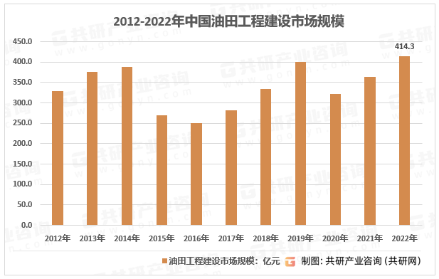 2023年中国油田工程建设市场规模现状及行业竞争分析[图]