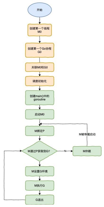 Golang 协程/线程/进程 区别以及 GMP 详解