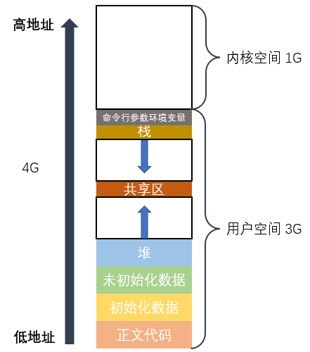 进程地址空间