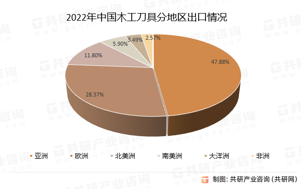 2023年中国木工刀具行业进出口贸易分析：木工刀具进出口总额7509万美元[图]