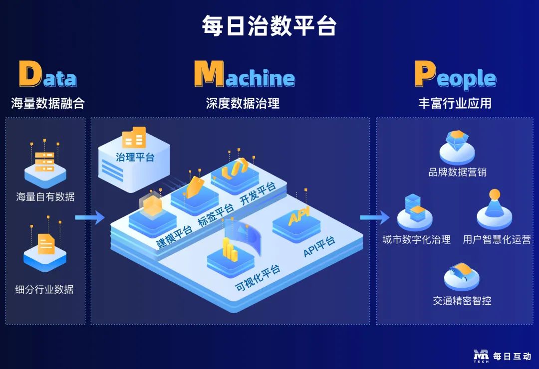 个推数据智能五步法加速数据中台落地实现数据炼造闭环