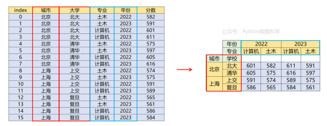 Python】pandas多级索引的骚操作！-CSDN博客